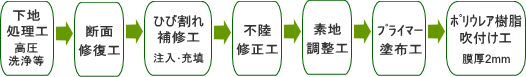施工フロー